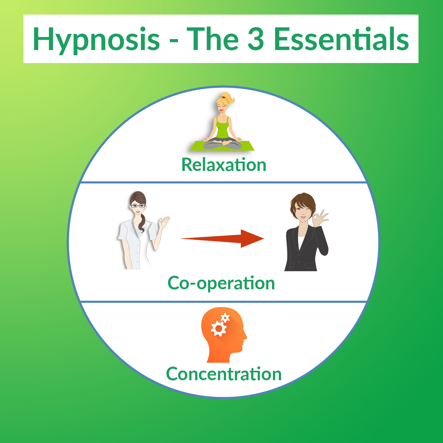 The essential elements of a successful hypnotherapy experience