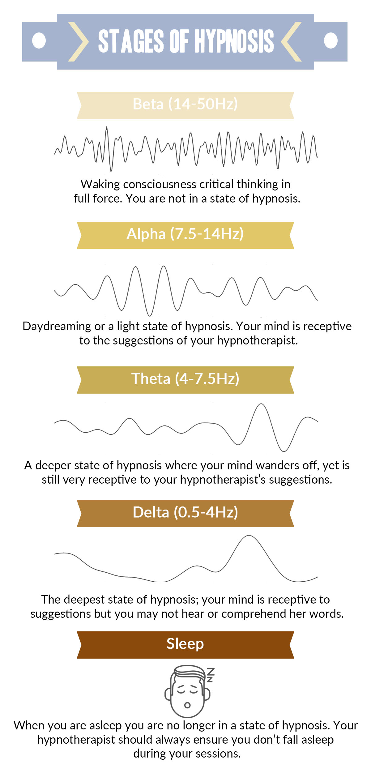 Melbourne clinical hypnotherapist explains different stages of hypnosis, from beta through to alpha, theta and delta- and finally sleep, in this infographic