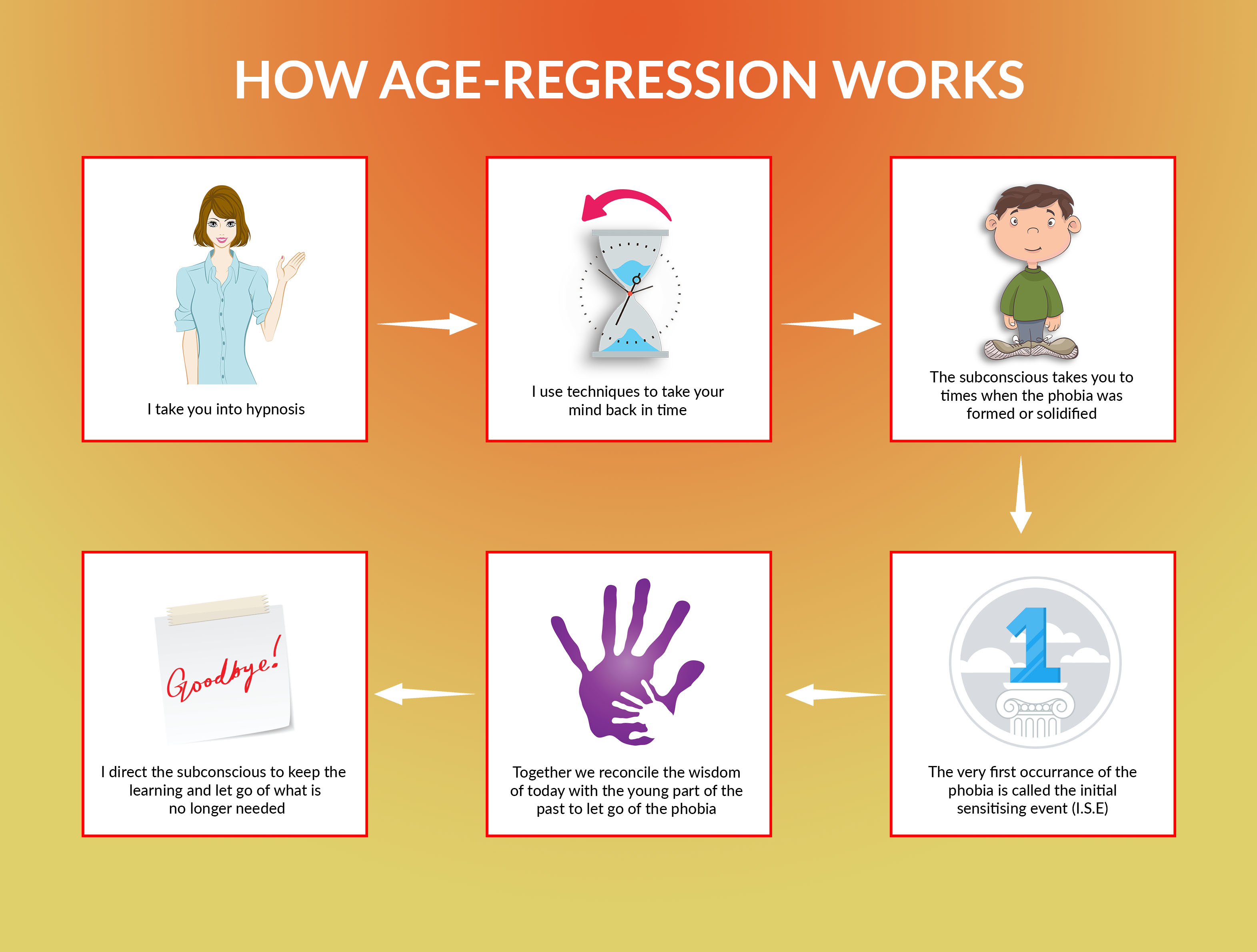 The mechanisms of age regression in hypnosis