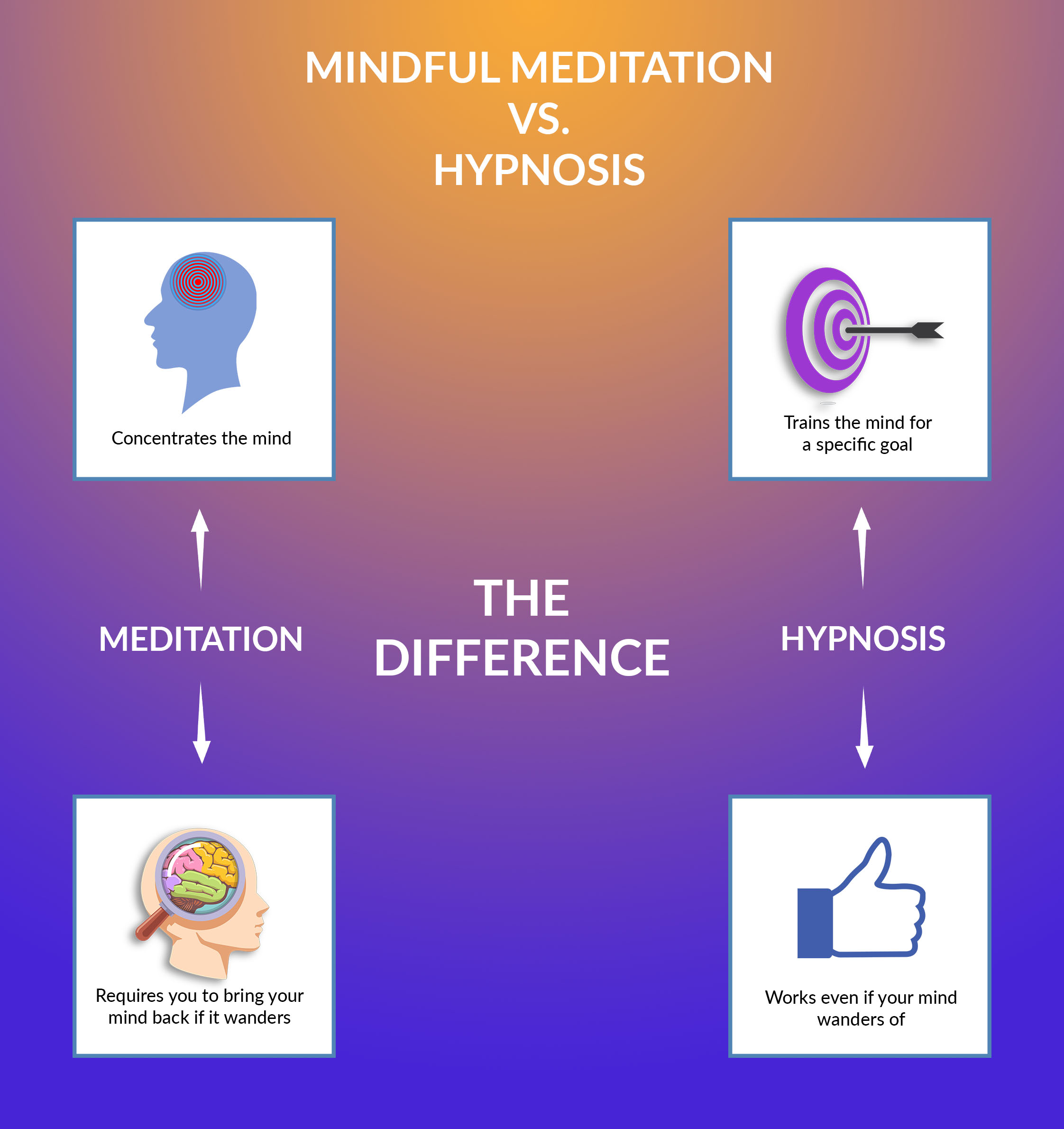 The difference between hypnotherapy and mindfulness meditation